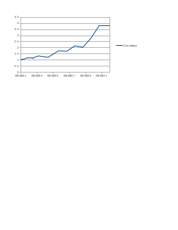 Performance Graph